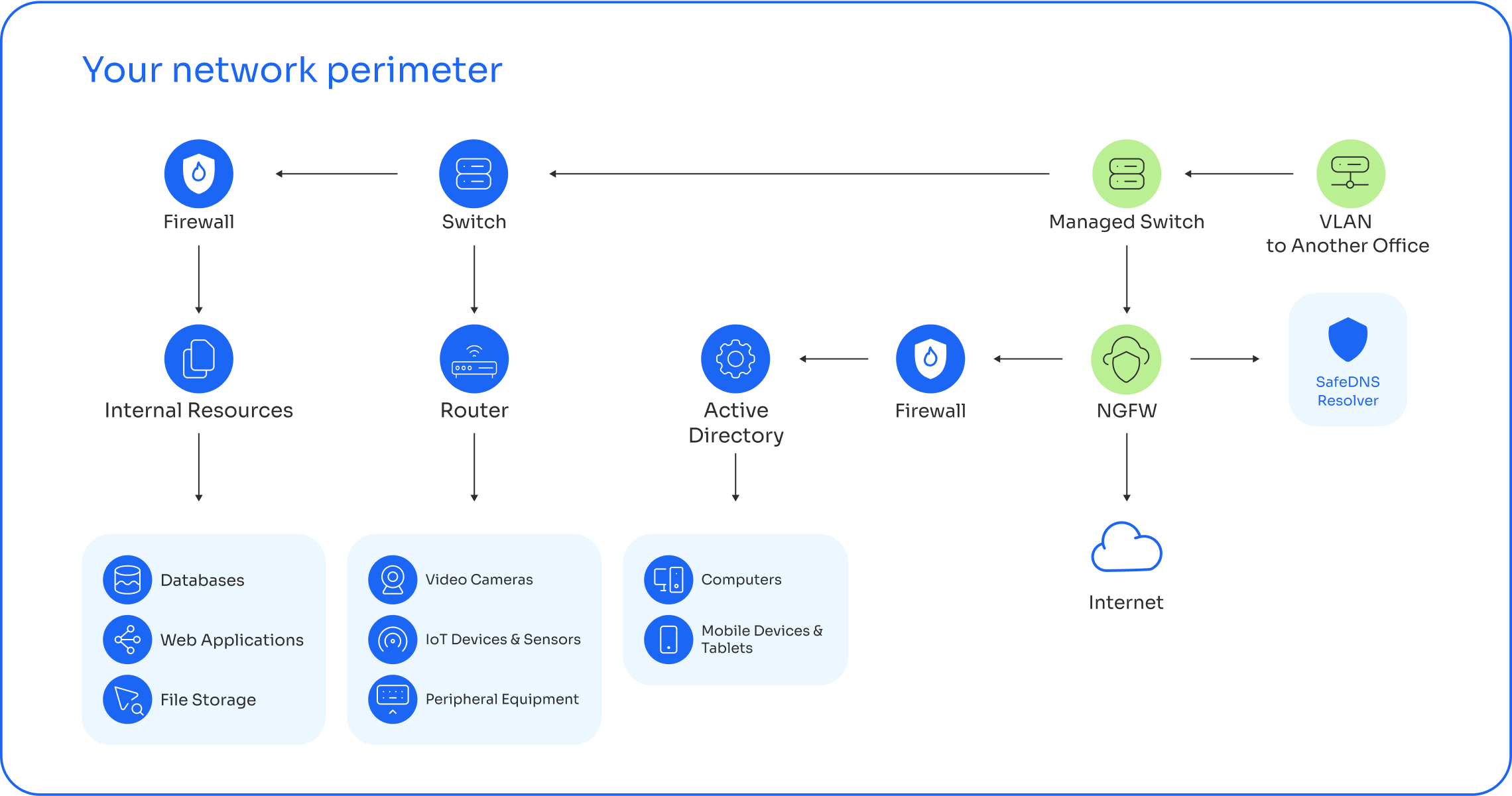 Your Network With SafeDNS